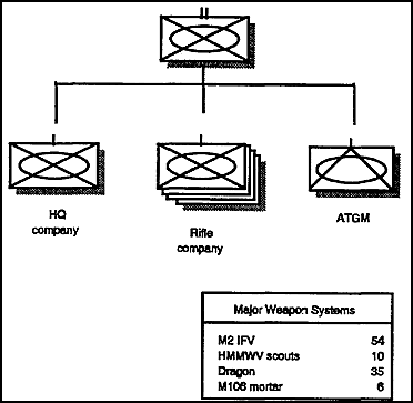 Figure 3-2.  Mechanized-infantry battalion organization