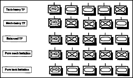 Figure 3-3.  Battalion/TF organizations