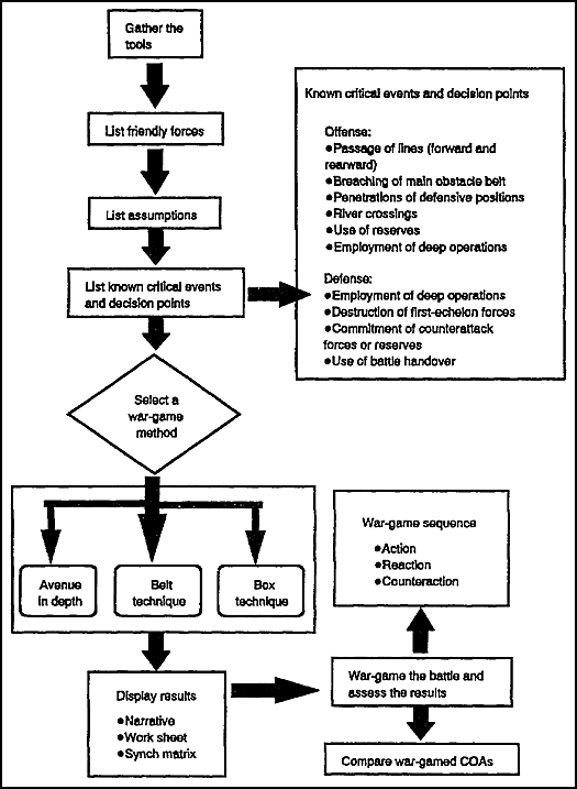 Figure 3-6.  War-gaming steps