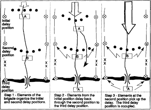 Figure 1-4.  Delay from alternate positions