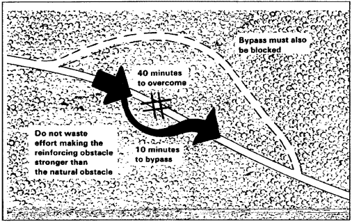Figure 2-9.  Integrating reinforcing obstacles