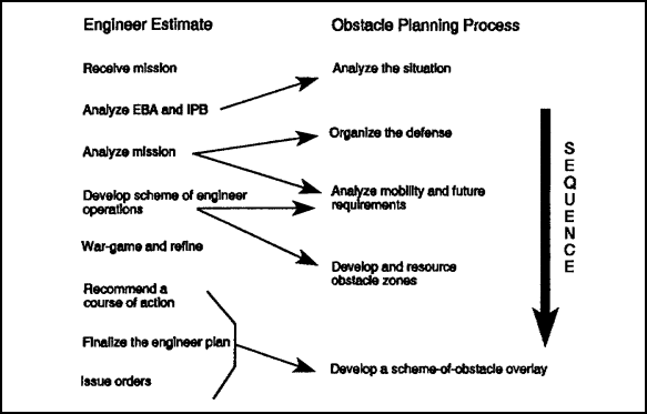Figure 3-1.  Engineer estimate and obstacle planning process
