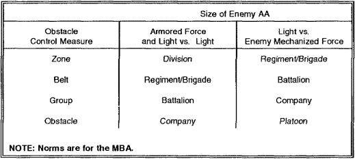 Table 3-1.  Obstacle control-measure planning norms