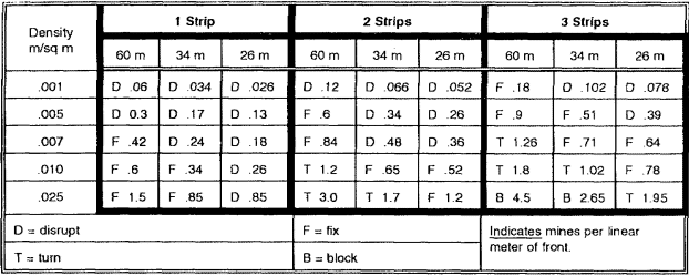 Table 4-8.  Minefield planning
