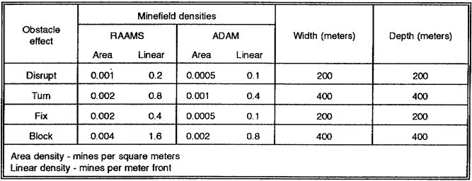 Table 4-9.  ADAMs/RAAMS minefield density and size