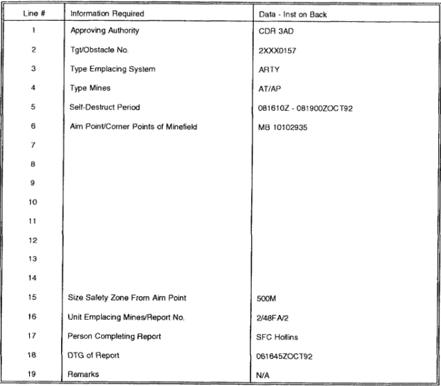 Table 4-13.  Scatterable minefield report and record form completed (sample 1)