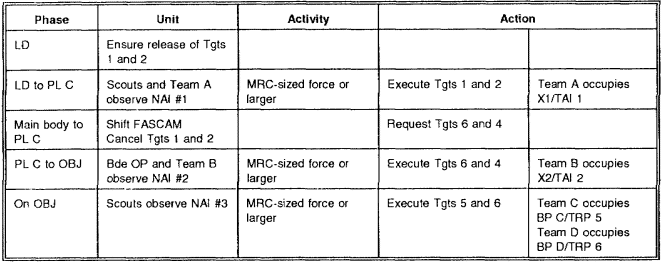 Table 4-16.  R&S plan