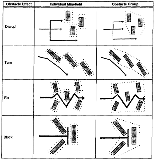 Figure 1-3.  Marking of individual minefields and obstacle groups