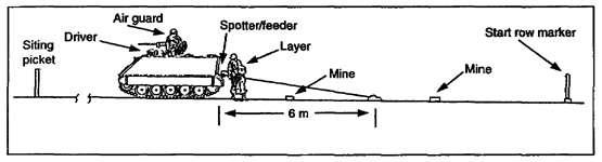 Figure 1-6.  Measuring distances between mines with sandbags