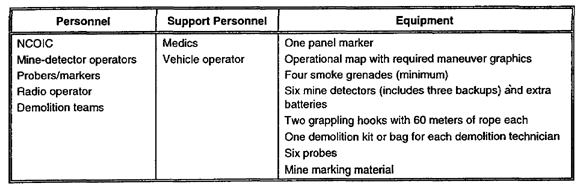 Table 4-1.  Personnel and equipment requirements for a sweep team