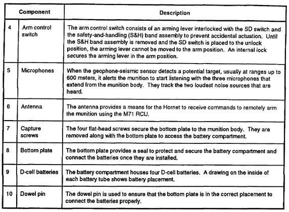 Table 1-1.  Hornet components (continued)