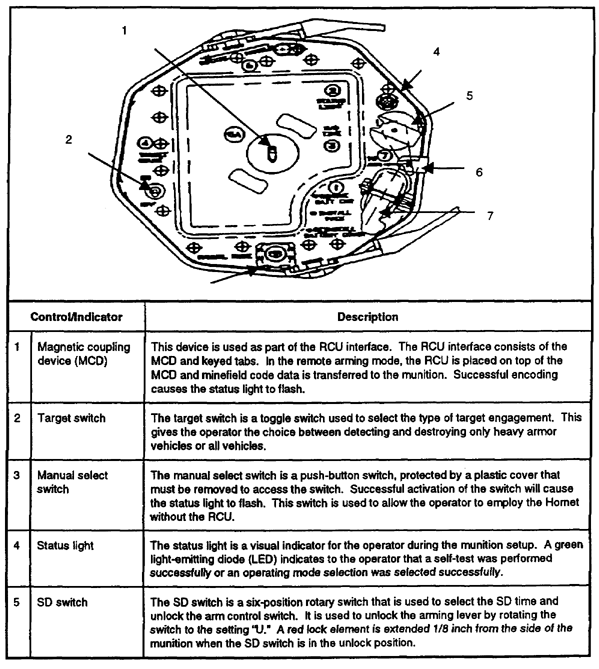 Table 1-2.  Hornet controls and indicators