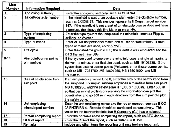 Figure 2-5.  Scatterable minefield/munition field report and record work sheet