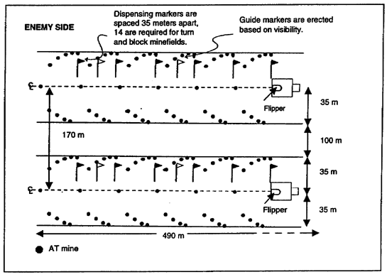 Figure 2-9.  Flipper turn and block minefields
