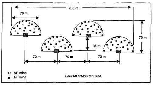 Figure 2-12.  MOPMS in a disrupt minefield