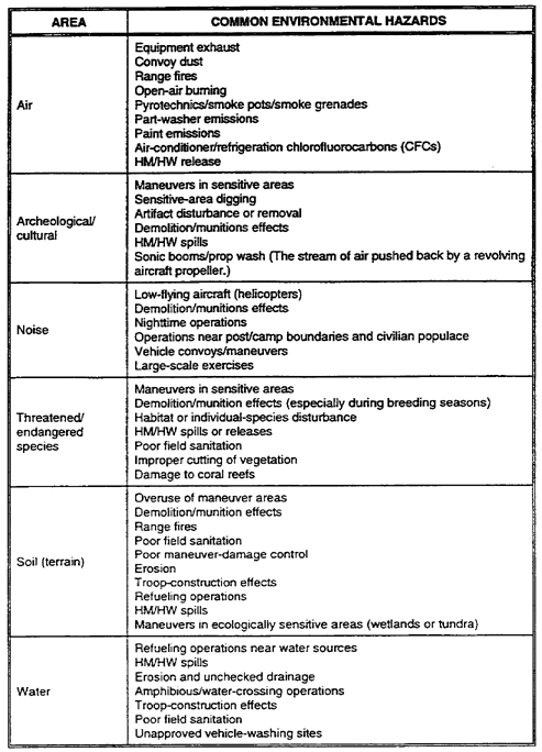 Table 1-2.  Common environmental hazards
