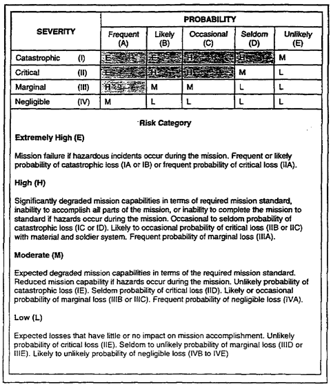Figure 1-6.  Risk-assessment matrix