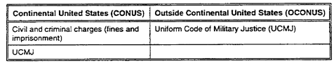 Table 2-1.  Environmental-related penalties
