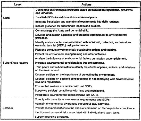 Table 3-3.  Environmental responsibilities by organizational level