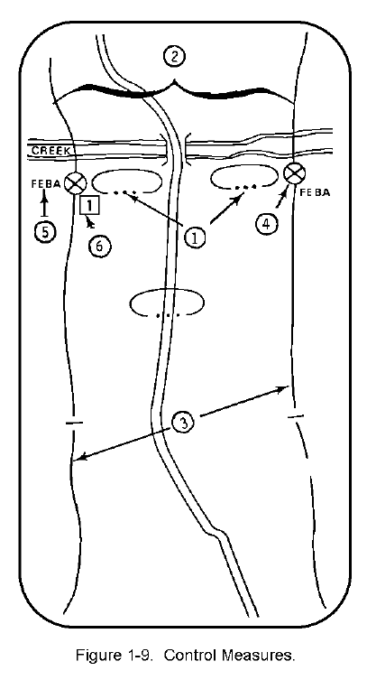 Figure 1-9. Control Measures.