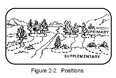Figure 2-2.  Positions.