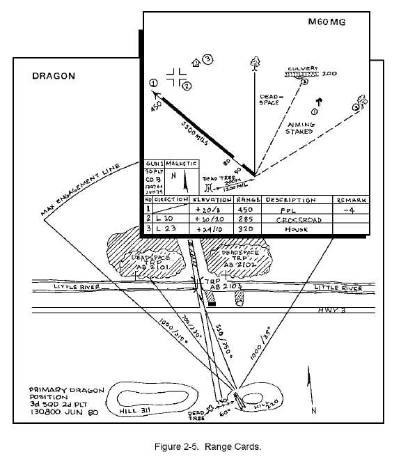 Figure 2-5.  Range Cards.