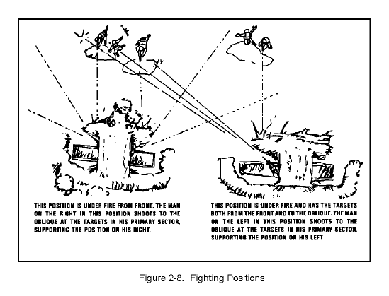 Figure 2-8.  Fighting Positions.