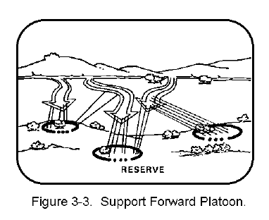 Figure 3-3.  Support Forward Platoon.