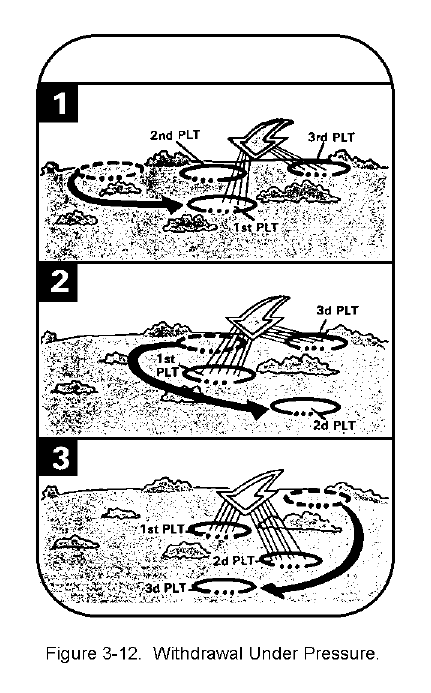 Figure 3-12.  Withdrawal Under Pressure.