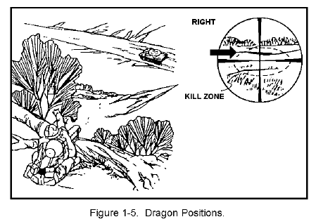 Figure 1-5.  Dragon Positions.