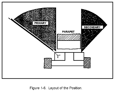 Figure 1-6.  Layout of the Position.