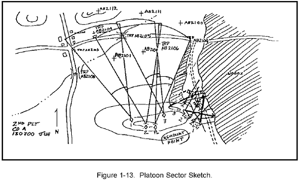 Figure 1-13.  Platoon Sector Sketch.