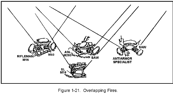 Figure 1-21. Overlapping Fires.