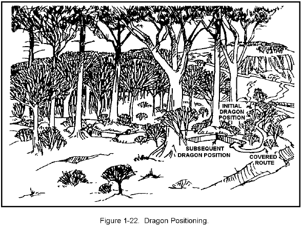 Figure 1-22. Dragon Positioning.