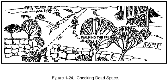 Figure 1-24. Checking Dead Space.