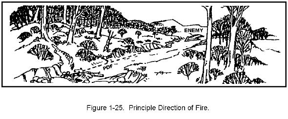 Figure 1-25. Principal Direction of Fire.