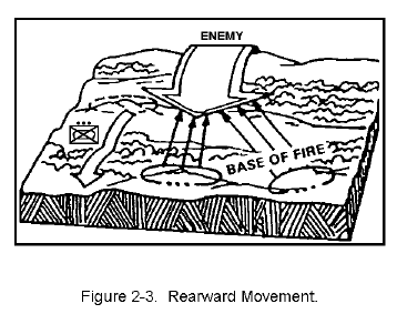 Figure 2-3. Rearward Movement.