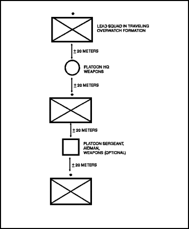 Figure 1-10.  Platoon traveling