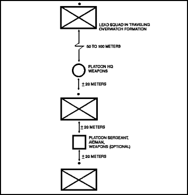 Figure 1-11.   Platoon traveling overwatch
