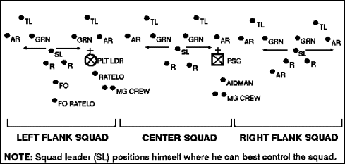 Figure 1-5.  Platoon line, squad on line