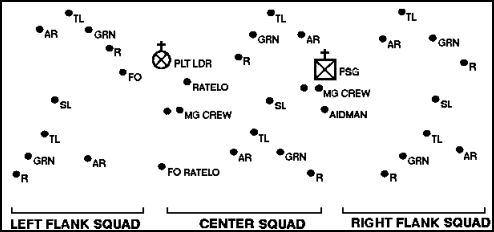 Figure 1-6.  Platoon line, squads in column
