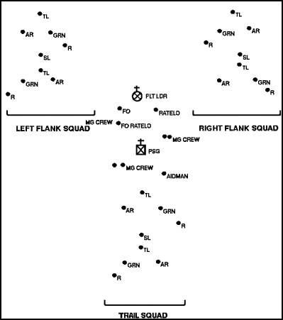 Figure 1-7. Platoon vee