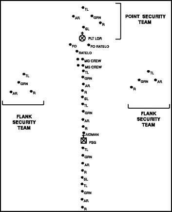 Figure 1-9.  Platoon file