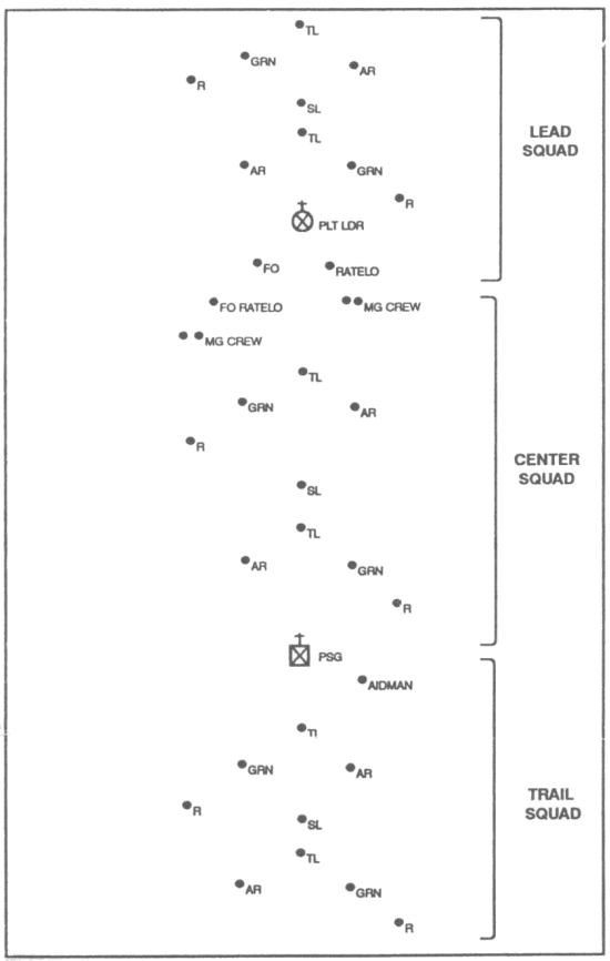 Figure 2-1. Platoon Column.