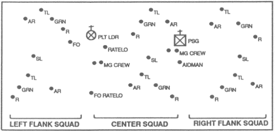 Figure 2-2. Platoon line, squads in column.