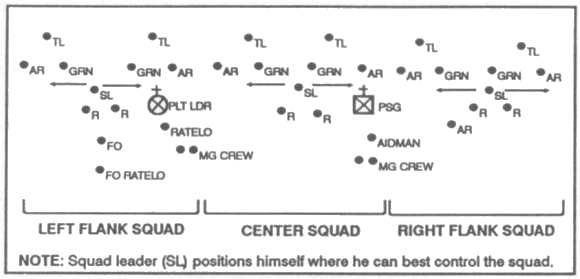 Figure 2-3. Platoon line, squads on line.