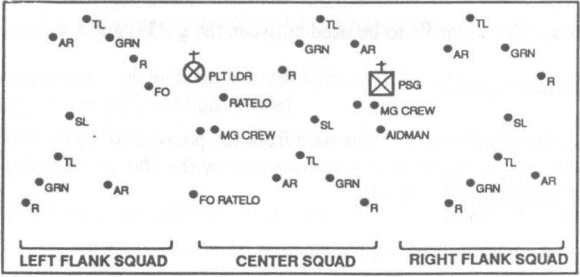 Figure 3-2. Platoon Line, Squads in Column.