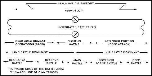 Figure 1-1. The AirLand Battlefield.