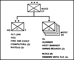 Figure 1-10. 81-mm Mortar Platoon Organization.
