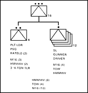 Figure 1-11. Antiarmor Platoon Organization.